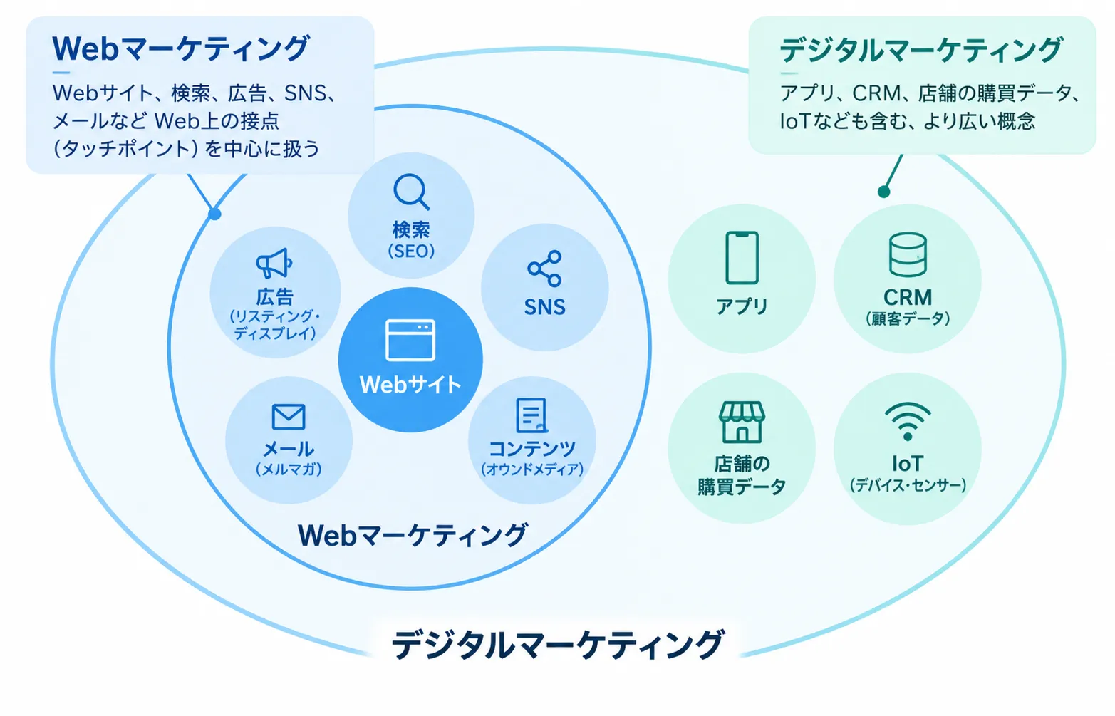 digitalmarketingとwebmarketing