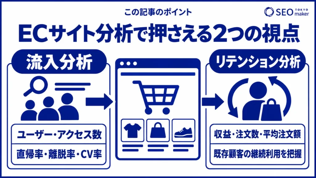ECサイトでは、流入分析とリテンション分析の2つを押さえることが大切である旨を伝える図