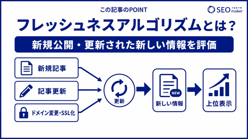フレッシュネスアルゴリズムとは、新情報を評価するGoogleアルゴリズムのことである旨を伝える図