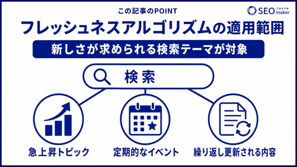 フレッシュネスアルゴリズムの適応範囲は、新情報が求められるテーマである旨を伝える図