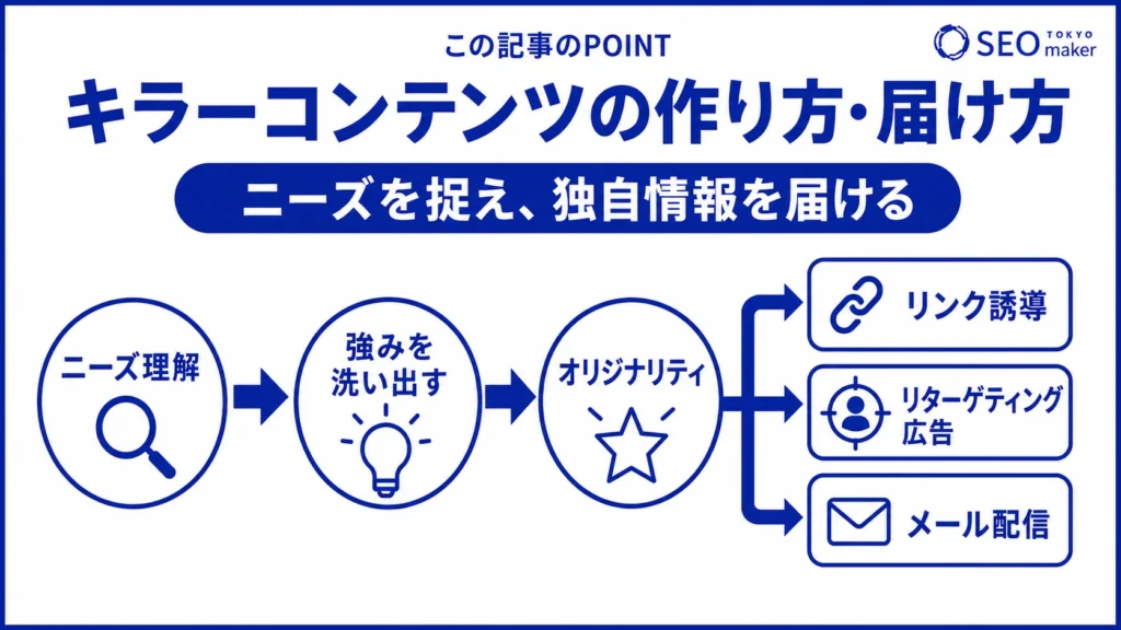 キラーコンテンツの作り方をまとめた図