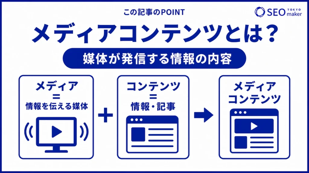 メディアコンテンツとは、媒体が発信する情報を指す旨を伝える図