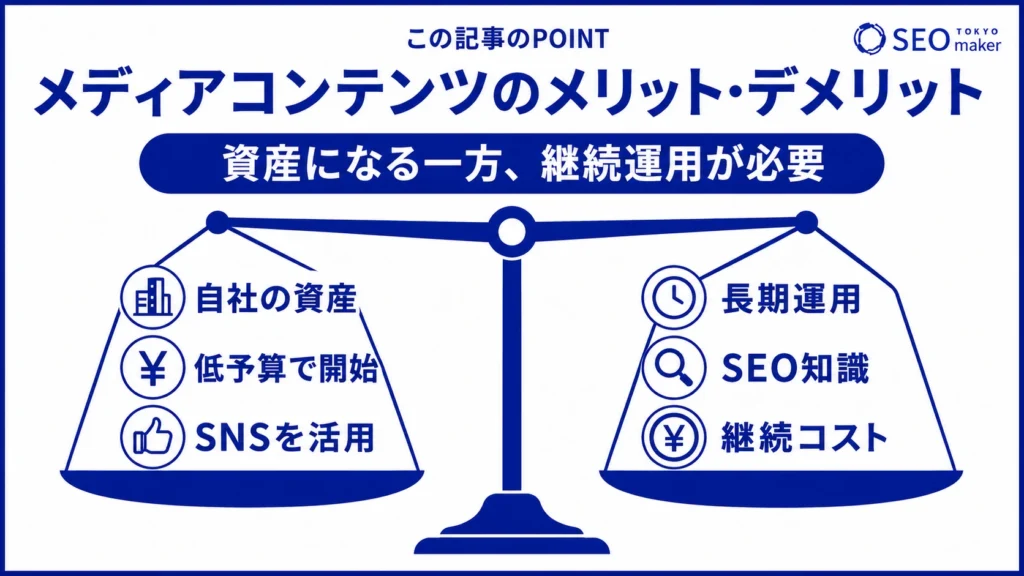 メディアコンテンツの資産になるメリットがある一方、継続運用が不可欠という注意点がある旨を伝える図
