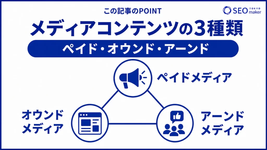 メディアコンテンツは、3種にわかれる旨を伝える図