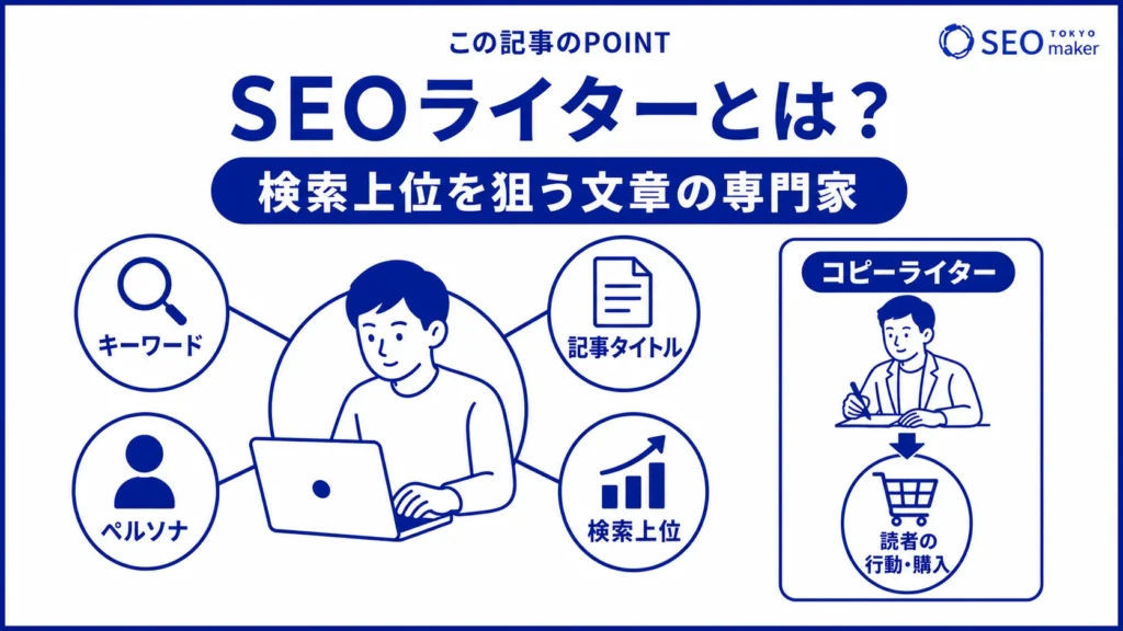SEOライターとは、検索上位を狙う文章を作成する専門家である旨を伝える図