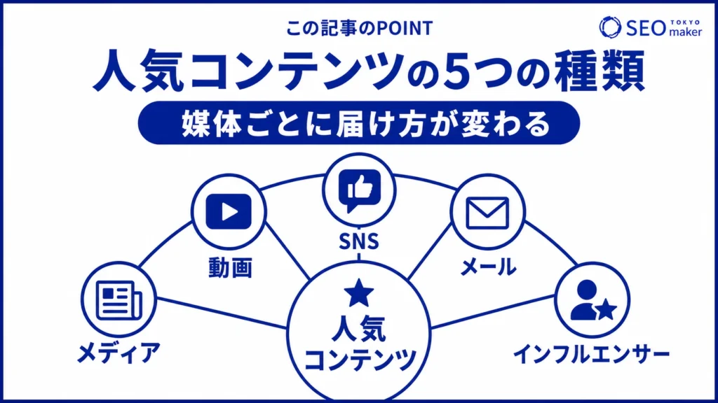 人気コンテンツの種類をまとめた図