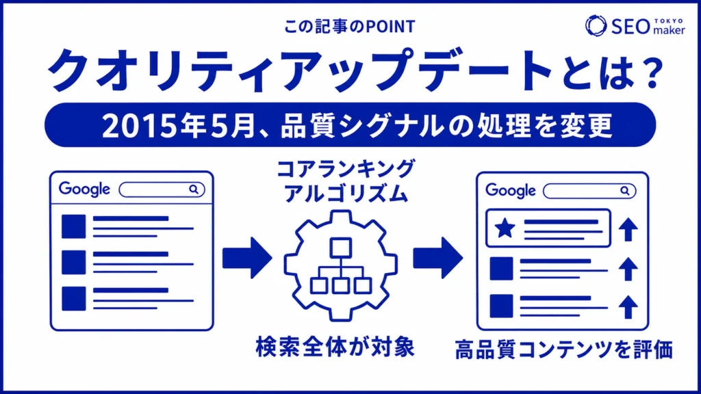 クオリティアップデートとは、ページ品質のシグナルの処理を変更するGoogleアップデートのことである旨を伝える図