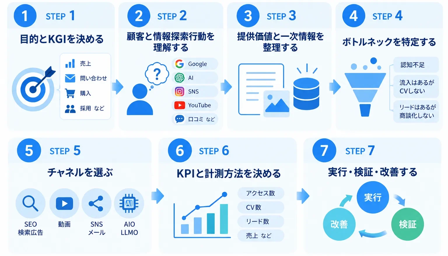webマーケティングのステップ