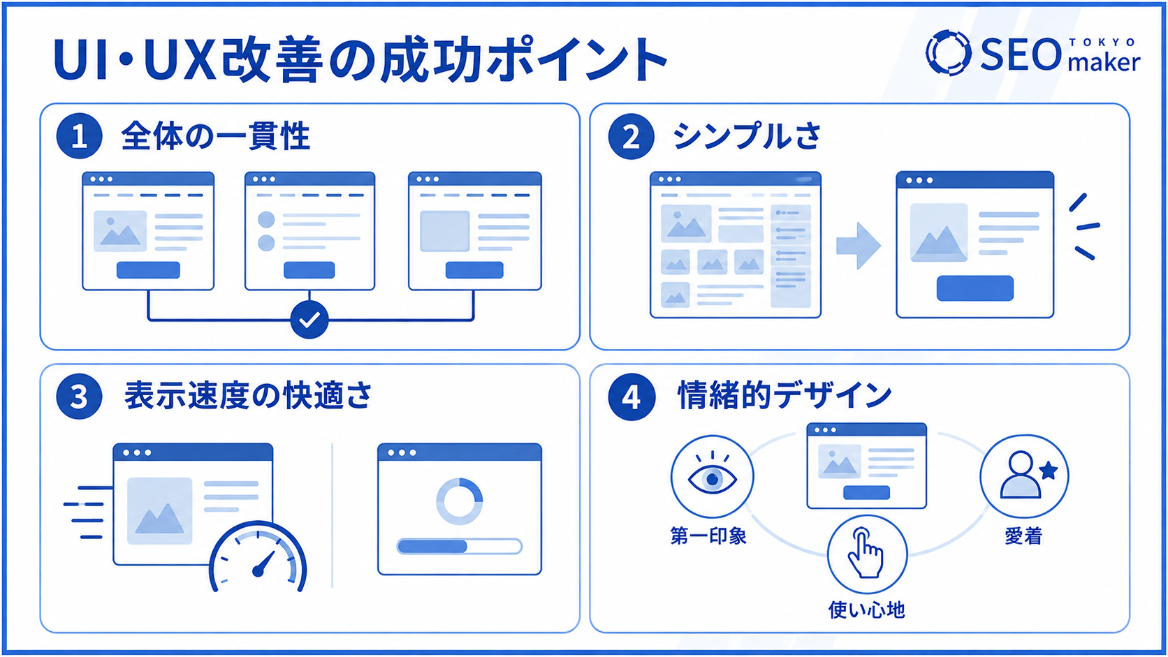 UI・UX改善を成功させるポイントを解説する図。全体の一貫性、シンプルさ、表示速度の快適さ、情緒的デザインの4つが挙げられている。