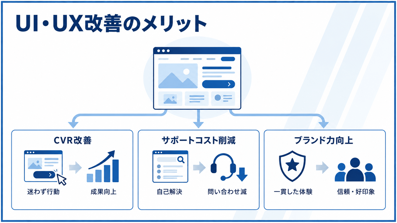 UI・UXを改善するメリットを解説した図。CVR改善、サポートコスト削減、ブランド力向上の3つが挙げられている。