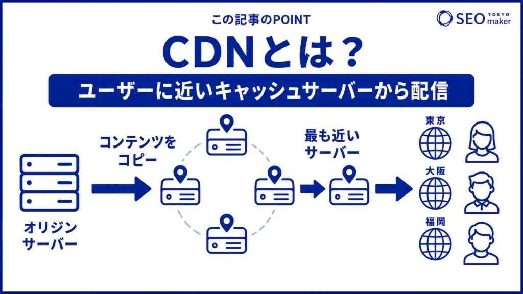CDN(Contents Delivery Network)とは、ユーザーに近いキャッシュサーバーから情報を配信する仕組みである旨を伝える図