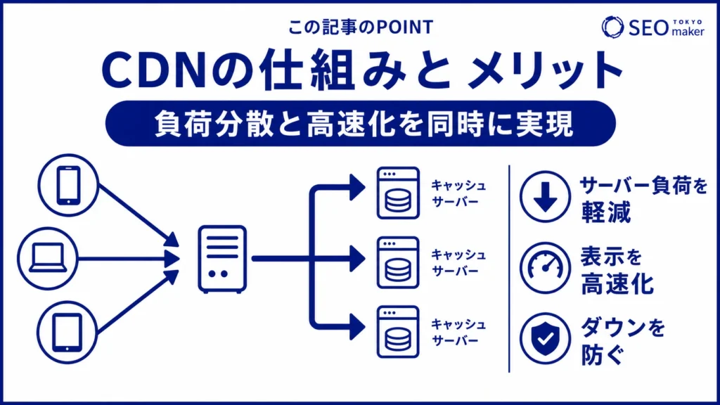 CDNでは、サーバーの負荷を分散し、高速表示やダウンを防ぐ旨を伝える図