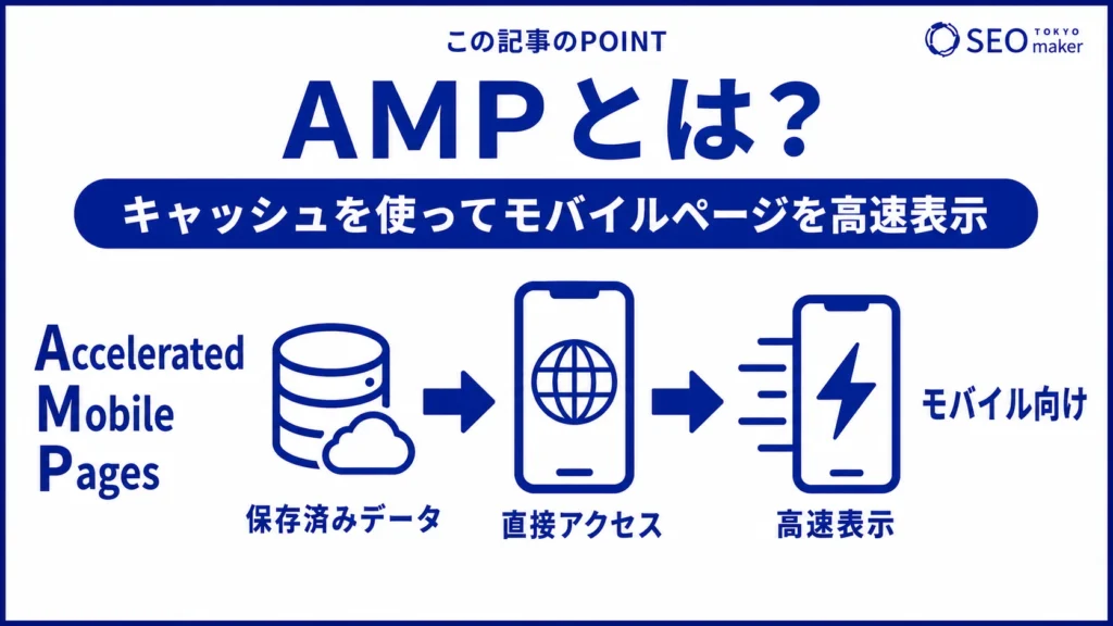 AMP（Accelerated Mobile Pages）とは、Googleのキャッシュを使って、モバイルページを高速表示する技術である旨を伝える図