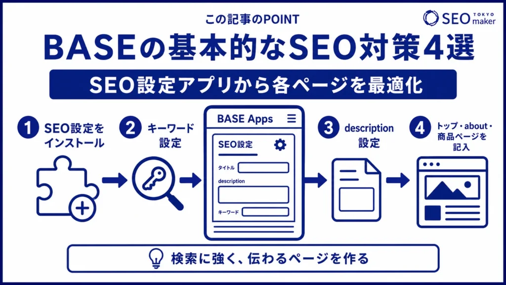 BASEのSEO対策の施策をまとめた図