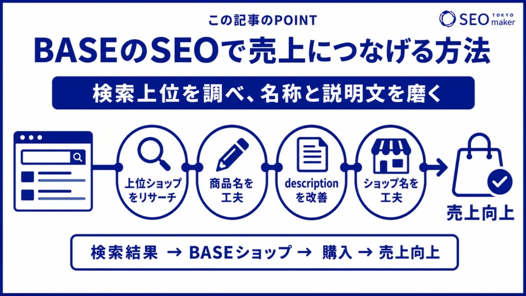 BASEのSEOで売上につなげる方法をまとめた図