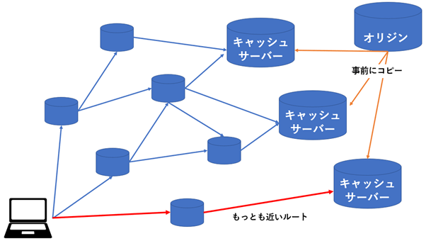 CDNの仕組み