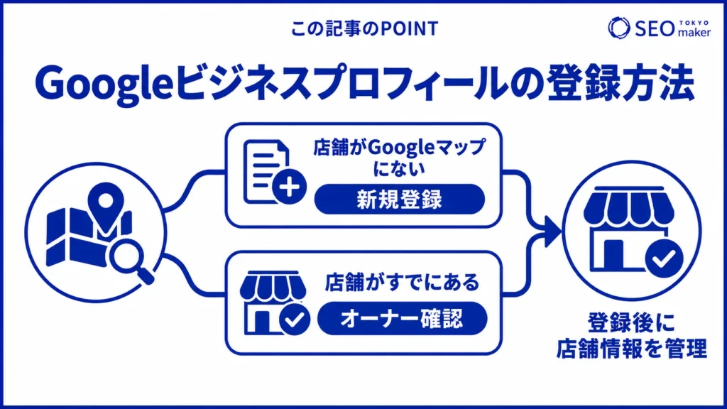 Googleビジネスプロフィールに登録する流れのイメージ図