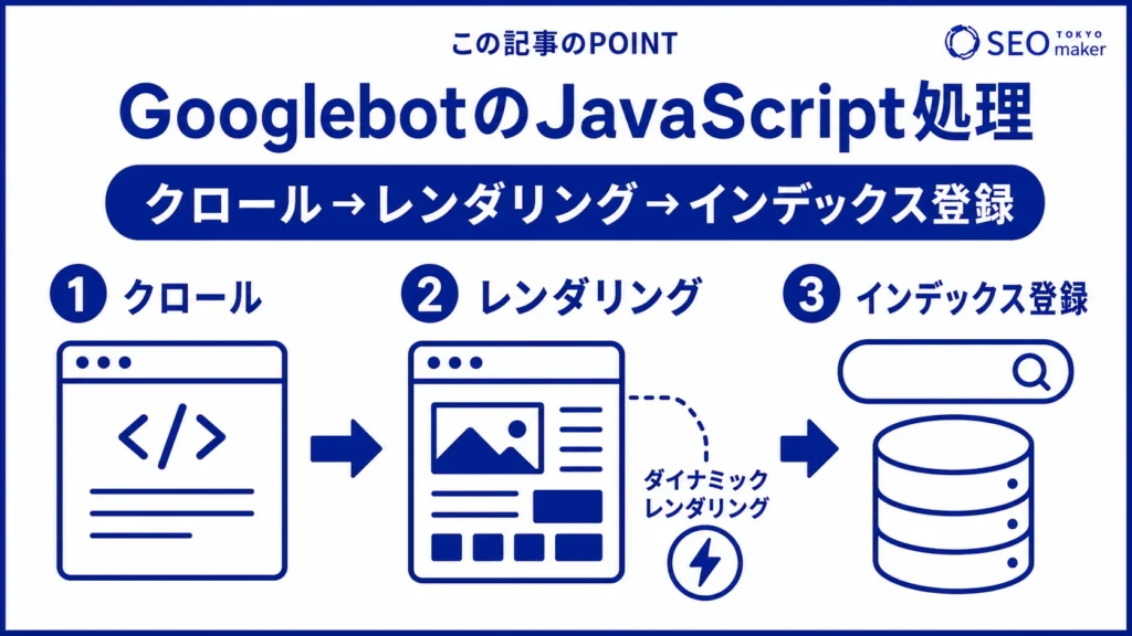 GooglebotのJavaScript処理の様子をまとめた図