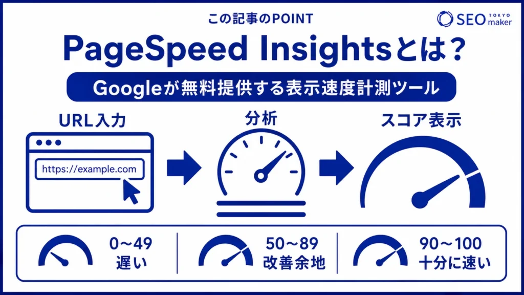 PageSpeed Insightsとは、Googleが提供するページ表示速度を計測するツールである旨を伝える図