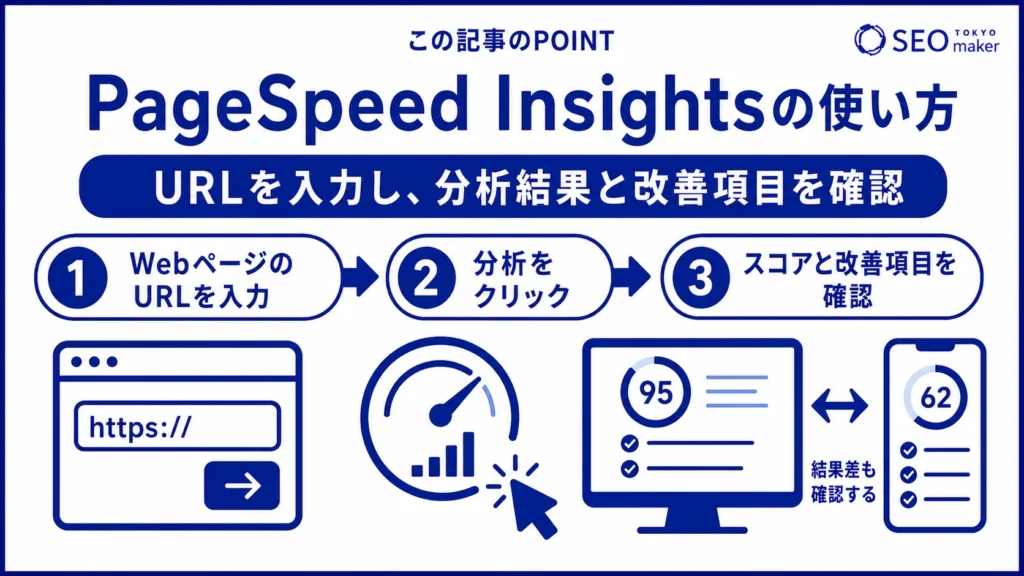 PageSpeed Insightsの使い方をまとめた図