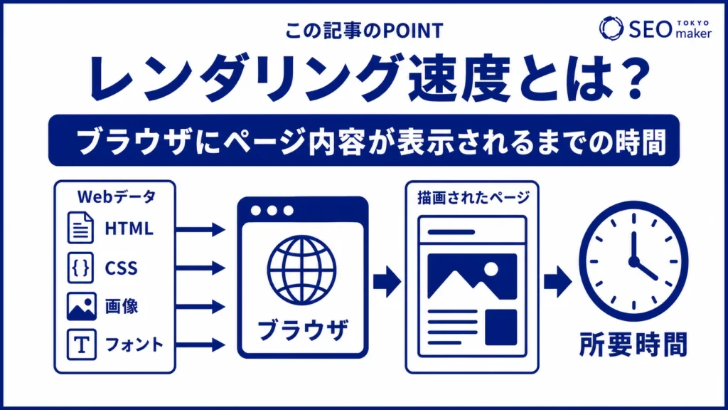 レンダリング速度とは、ブラウザにページのコンテンツが表示されるまでにかかる時間である旨を伝える図