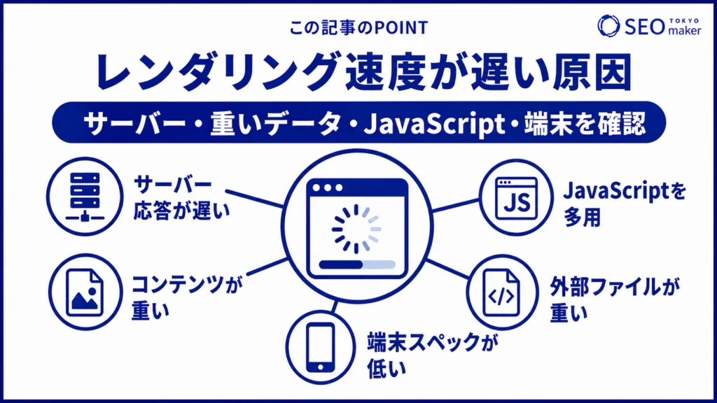 レンダリング速度が遅い原因は、サーバーの反応速度、データの重さなどが関連する旨を伝える図