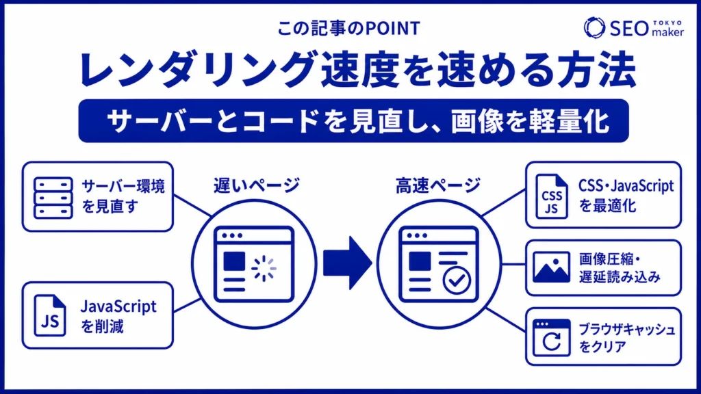 レンダリング速度を高める方法には、サーバーやコードの見直し、画像コンテンツの軽量化などが挙げられる旨を伝える図