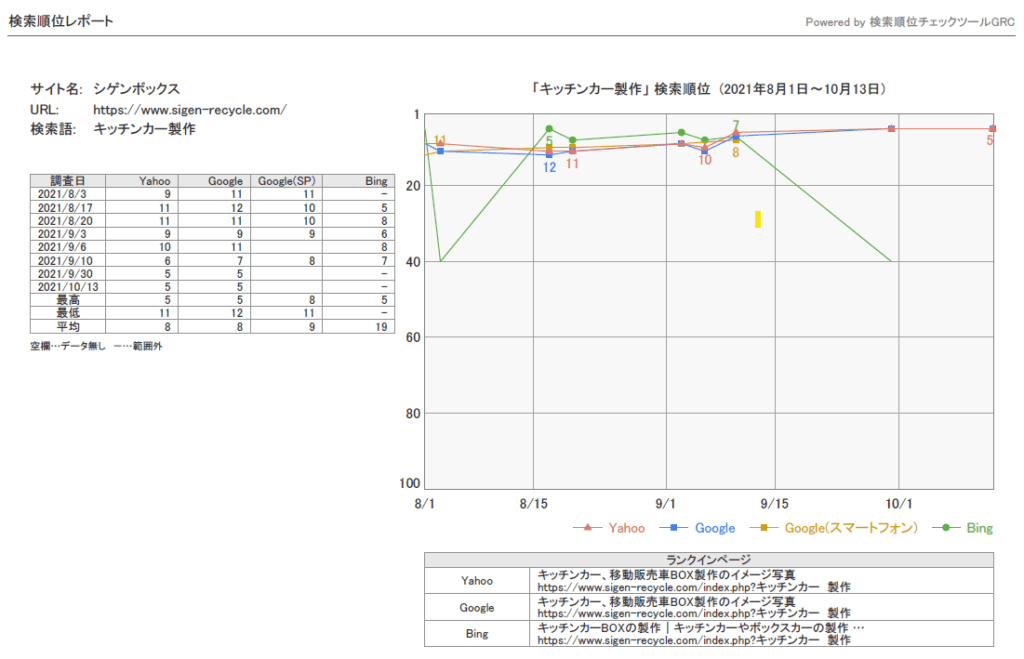 SEO Ranking at 5th Position