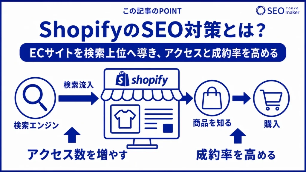 ShopifyのSEO対策とは、ECサイトを検索上位へ導く施策である旨を伝える図