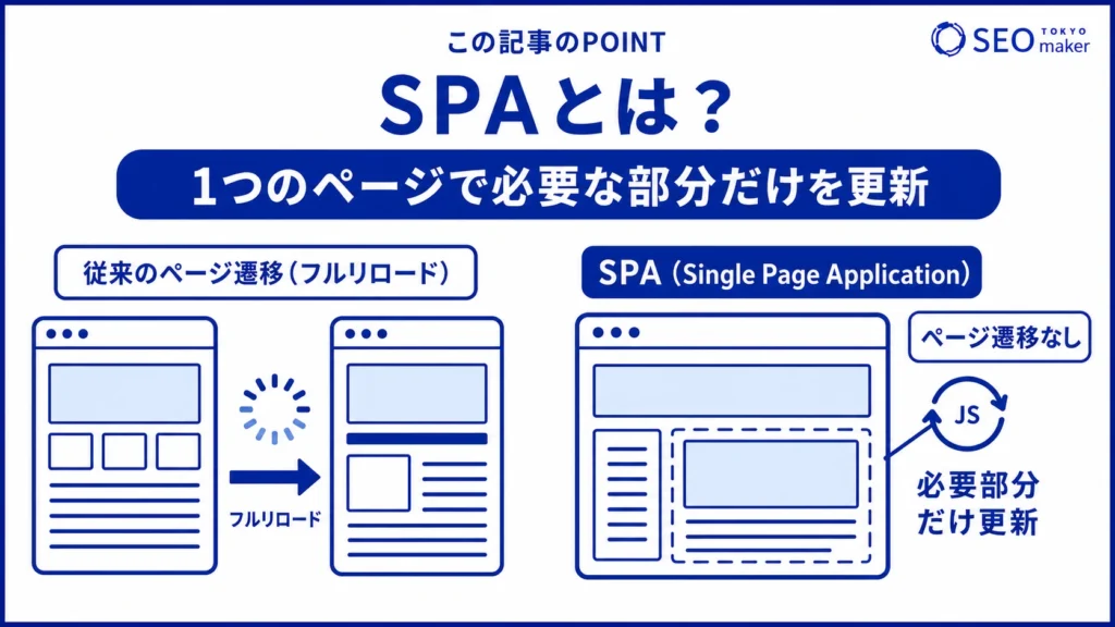 SPA(Single Page Application)とは、1ページで構成されるWEBアプリケーションのことである旨を伝える図