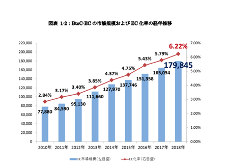 ECサイトの現状