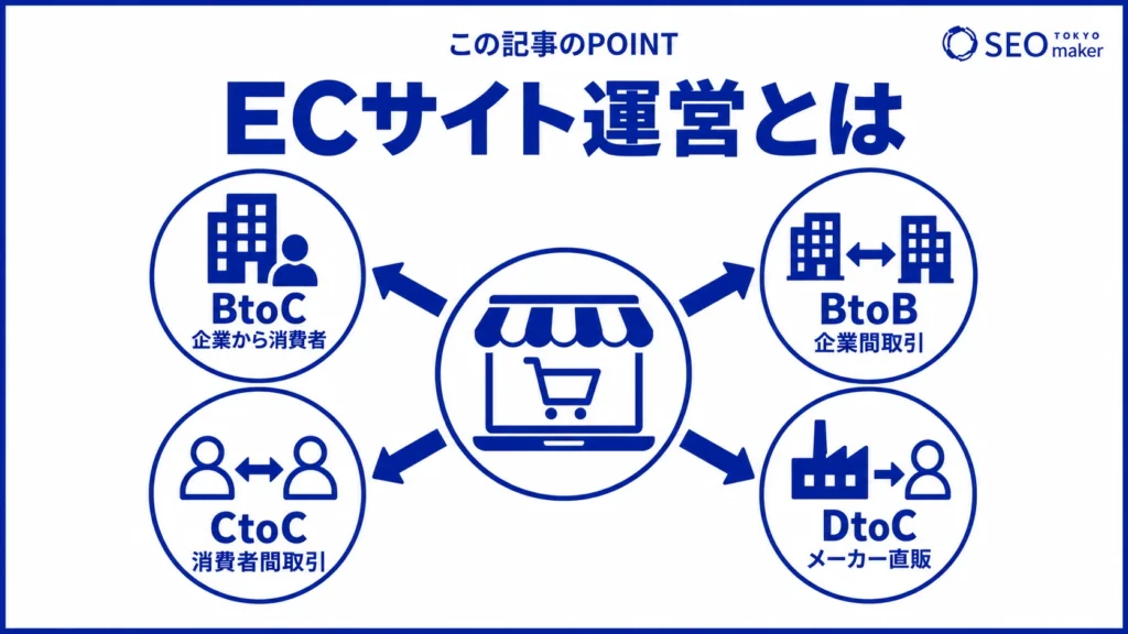 ECサイト運営とは、BtoC、BtoB、CtoC、DtoCを問わず、オンライン上で商品を販売する電子商取引をおこなうことである旨を伝える図