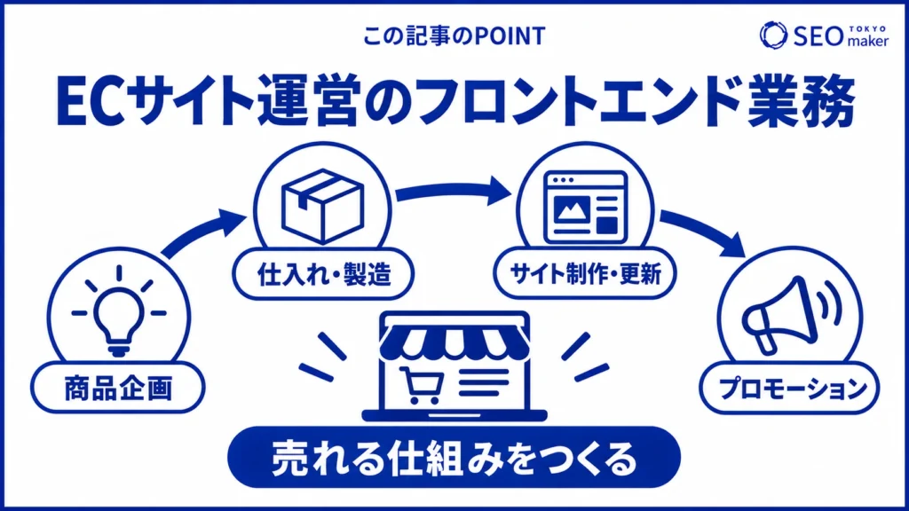 ECサイト運営のフロントエンドの業務内容をまとめた図
