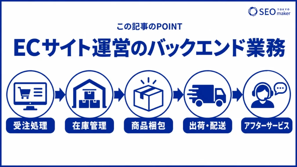 ECサイト運営のバックエンドの業務内容をまとめた図