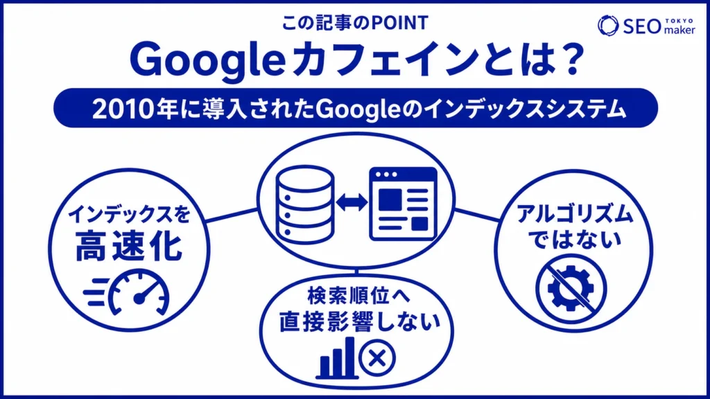 Googleカフェインとは、2010年に導入されたGoogleのインデックスシステムのコードネームである旨を伝える図