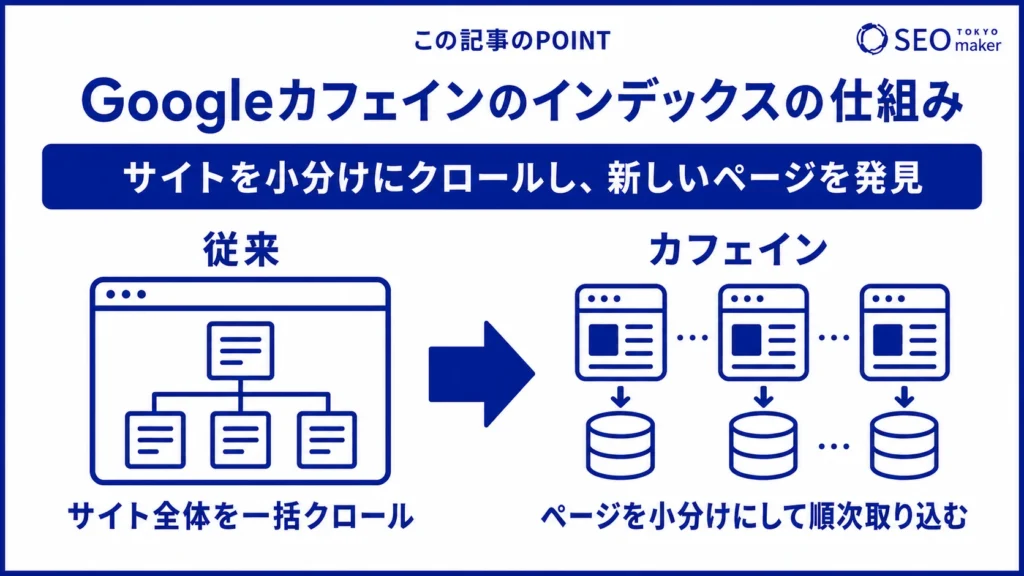 Googleカフェインのインデックスの仕組みの図解