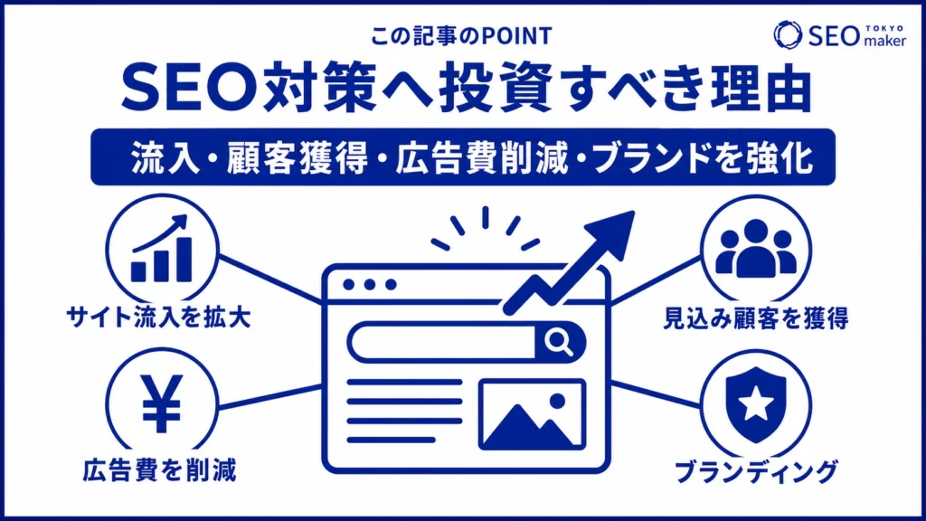 SEO対策に投資すると、検索流入、顧客獲得、広告費の削減、ブランド強化につながる旨を伝える図