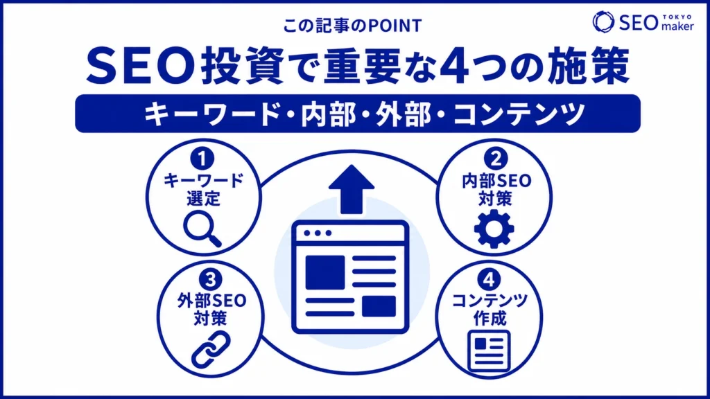 SEOに投資する際には、キーワード設定、内部対策、外部対策、コンテンツ作成が軸になる旨を伝える図