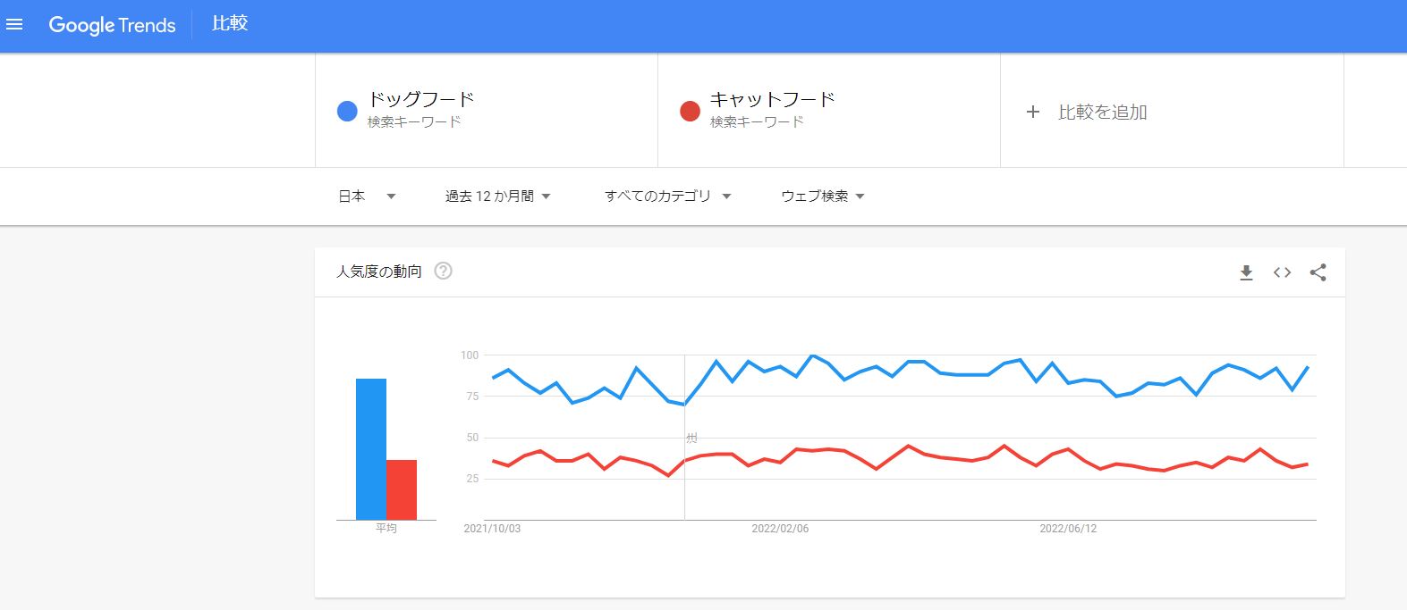 複数のキーワードを比較