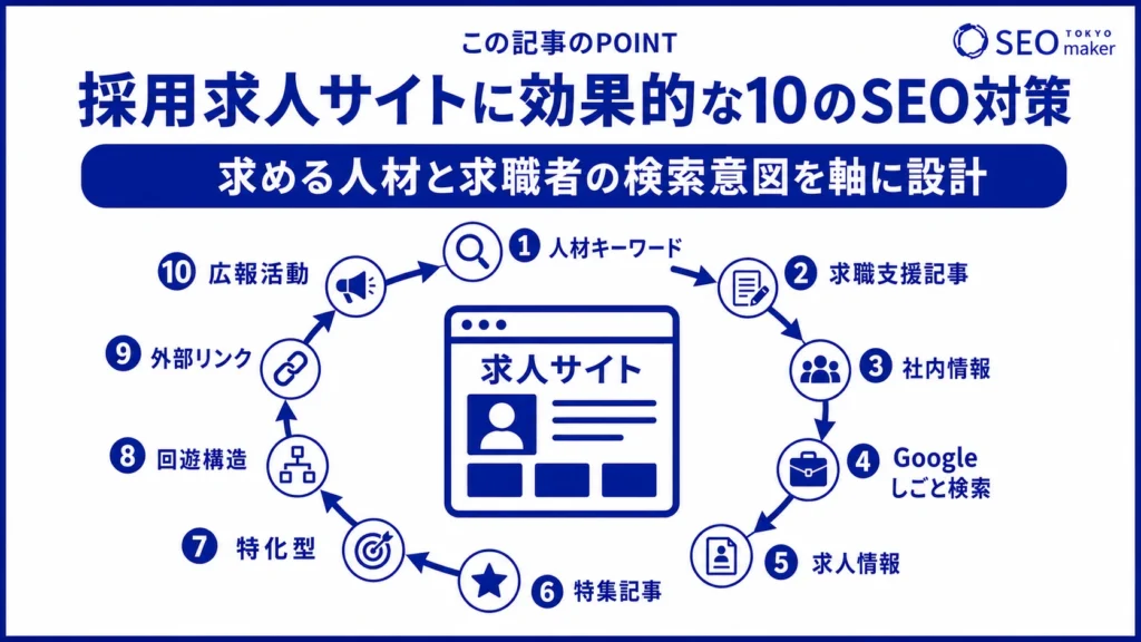 採用・求人サイトに効果的なSEO対策の施策をまとめた図