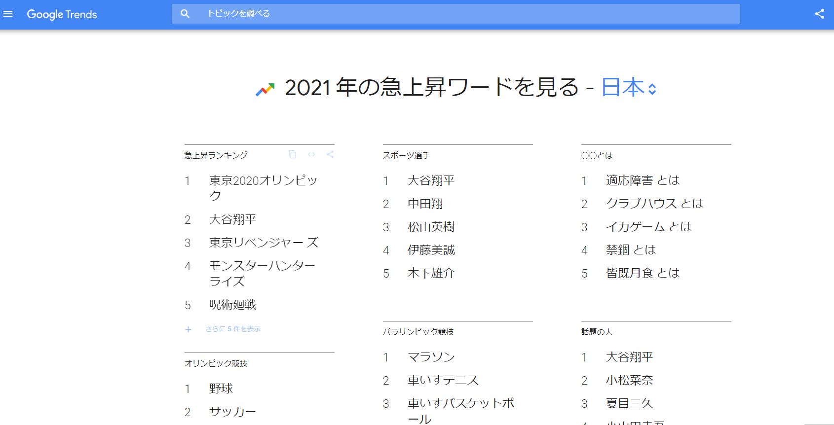 googleトレンド2021急上昇