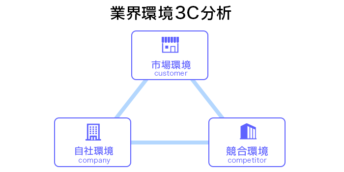 3C分析