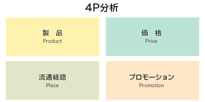 4P分析