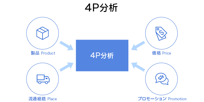 4P分析