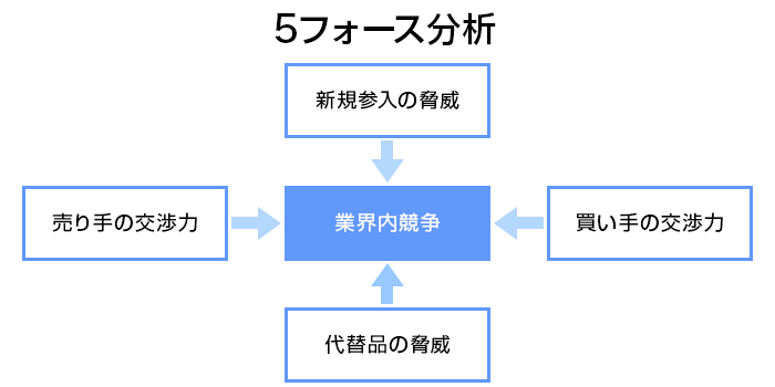 5フォース分析