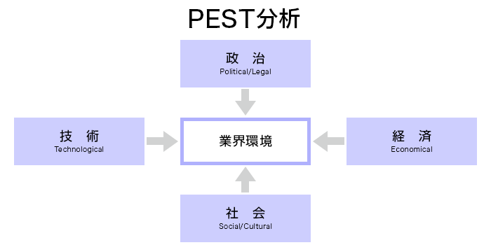PEST分析