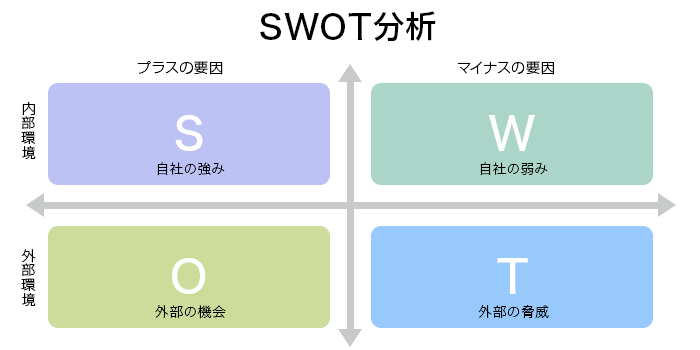 SWOT分析