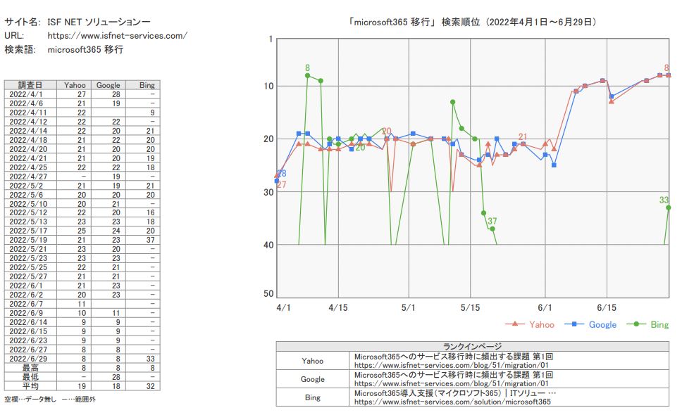 microsoft365　移行