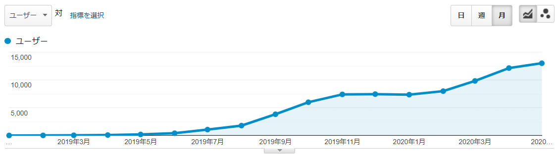 ニットコンテンツSEOのUU実績