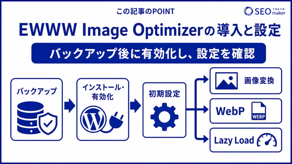 EWWW Image Optimizerの導入や設定方法をまとめた図